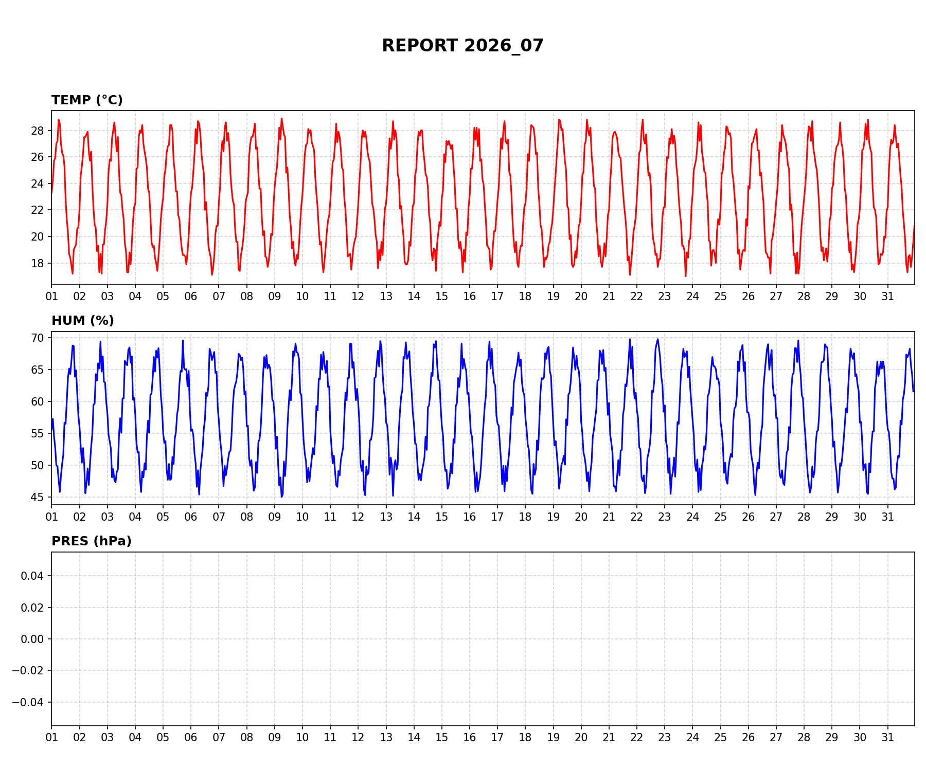 Grafico a linee mensile di temperatura, umidità e pressione | Monthly line chart displaying temperature, humidity and pressure trends