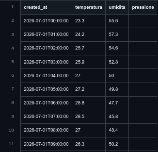 Tabella con i log orari di temperatura, umidità e pressione | Data table showing hourly temperature, humidity, and pressure logs