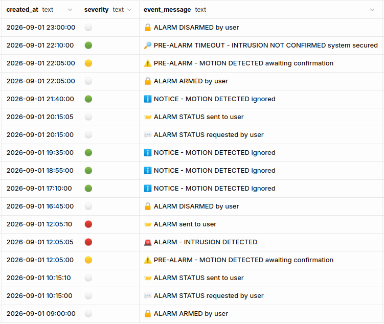 Record e dati grezzi del log dell'allarme estratti direttamente dal database SQL. | Alarm log records and raw data extracted directly from the SQL database.