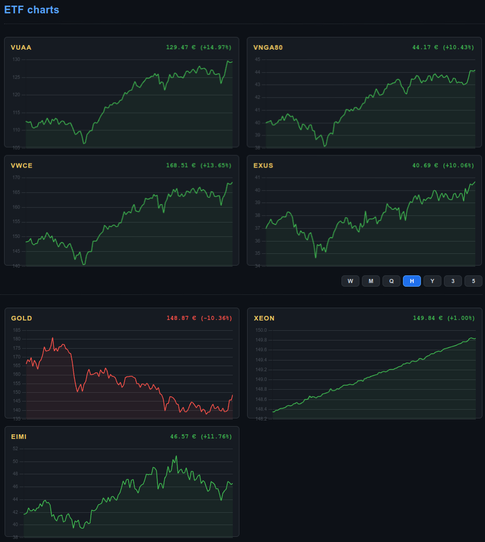 Dashboard web dark mode con grafici di andamento per vari ETF | Dark mode web dashboard showing performance charts for various ETFs